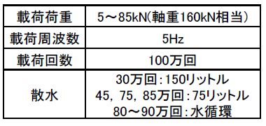 表1　載荷条件