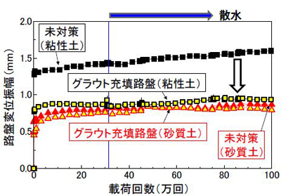 　図5　路盤変位振幅の推移