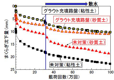 図6　まくらぎ沈下量の推移