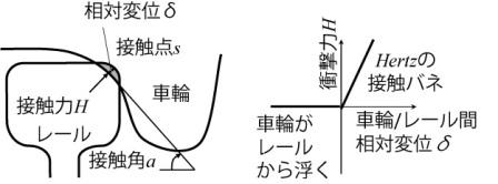 図-2　車輪とレール間の鉛直方向の力学モデル