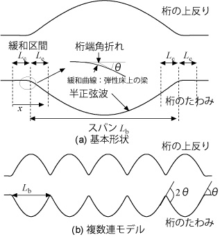 図-3　構造物の半正弦波力学モデル