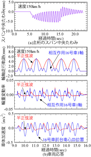 図-5　時刻歴波形の例（Lb=50m，上反りLb/10000，基本固有振動数40Lb-0.8）