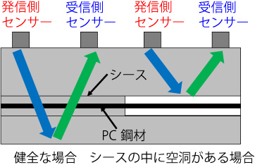 図4　超音波法の概要