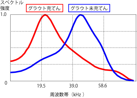 図5　超音波法による充てん判定