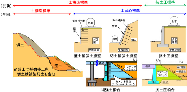 図１　土留め標準制定に伴う土構造物・土留め構造物の掲載標準の変更