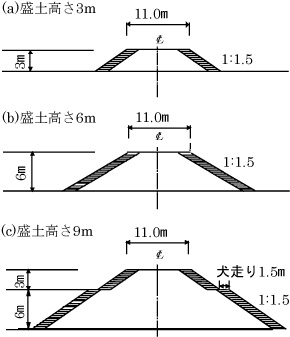 図２　試算を行った適合みなし仕様の盛土（性能ランクⅡ）