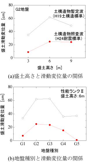 図３　新旧地震動による滑動変位量の比較