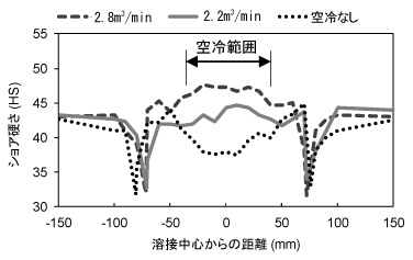 図3　空冷前後のショア硬さ分布