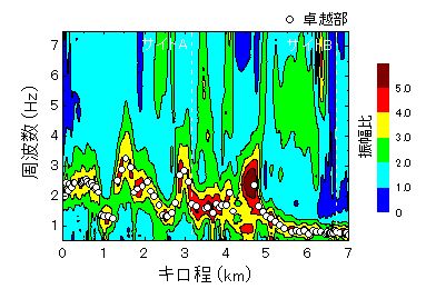 図3　H/Vスペクトル比のコンター図