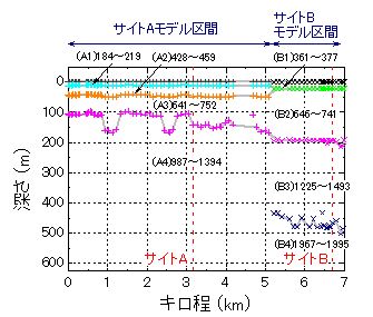 図4　線状連続の推定S波速度構造