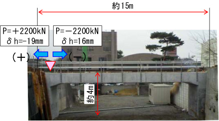 写真2 試験橋梁および水平載荷試験時変位量