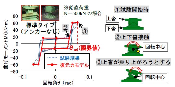 図４　ピボット支承の復元力モデルと回転変形時の挙動の例
