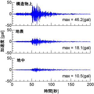 図７　地震観測記録の例（線路直角方向）