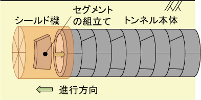 図1　シールドトンネルのイメージ