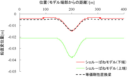 図5　縦断方向の鉛直変位の比較
