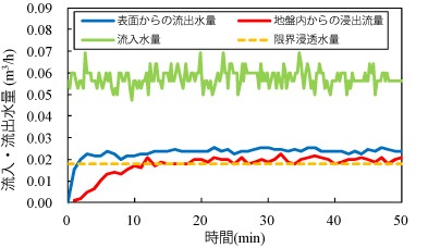 図3(c) 流入・流出水量の経時変化(100mm/h）