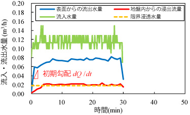 図3(d) 流入・流出水量の経時変化(200mm/h）