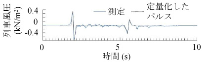 図2 列車風圧波形
