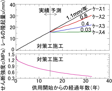 図8 対策工の効果の比較（隆起量）