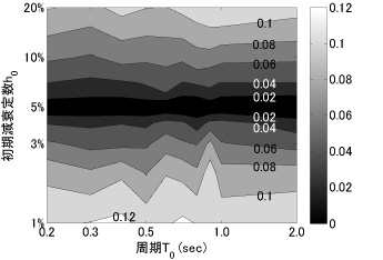 図２ 補正係数の標準偏差（μ=2.0）