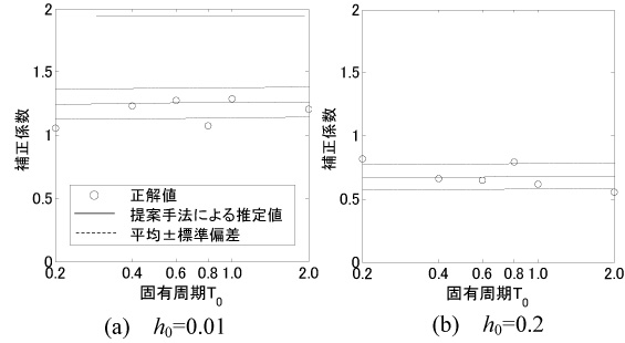 図３ 補正係数の検証結果