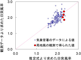 図2 突風率の比較結果例