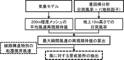 図4 局地風を考慮した強風マップ作成フロー