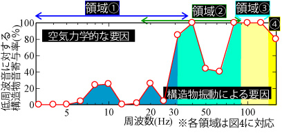 図６　明かり区間圧力変動に対する構造物振動に起因する成分の寄与率（軌道から12.5m点）