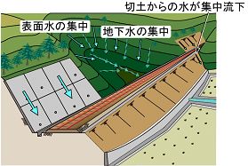 図2　集水地形の例（谷渡り部に構築される土留め擁壁）