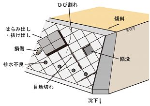 図5　石積・ブロック積壁の変状