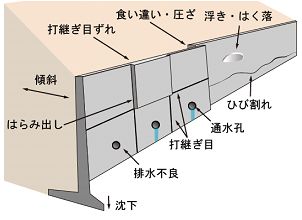 図6　コンクリート擁壁の変状