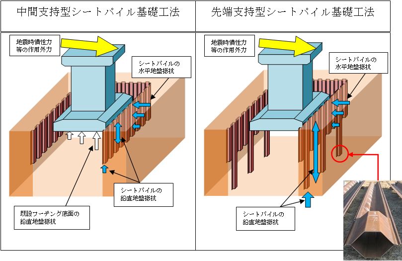 図1　シートパイル基礎工法の種類