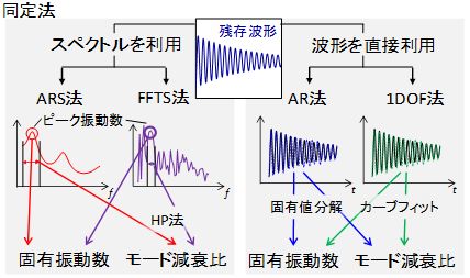 図2　同定手法