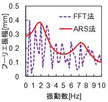 図3　ARS法によるノイズ低減効果