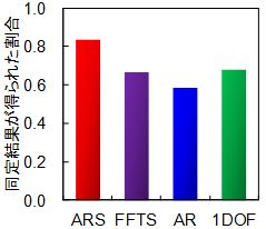 図4　同定結果が得られた割合の比較