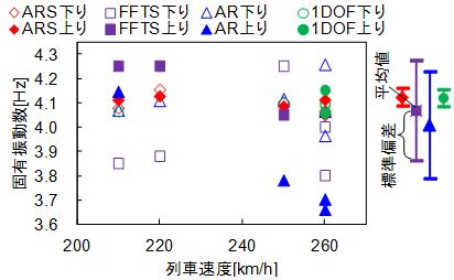 図6　走行列車によるばらつきの比較<br />（PC単純下路桁：径間長40m）