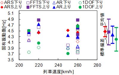 図7　走行列車によるばらつきの比較<br />（PC連続箱桁：径間長34.3m）