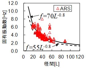 図8　固有振動数と径間長の関係