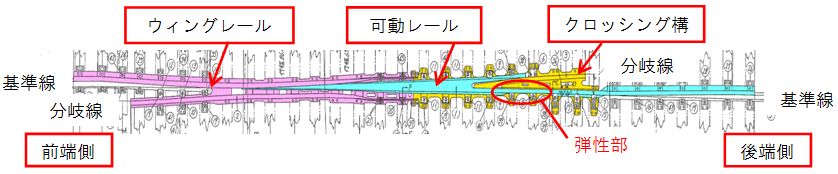 図1　高マンガン鋼ノーズ可動クロッシングの構成