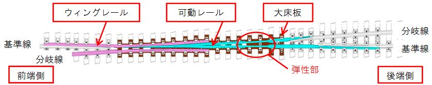 図2　レール鋼製ノーズ可動クロッシングの構成