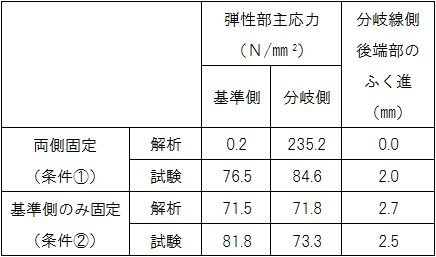 表1　静的解析と転換試験結果