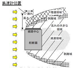 図2　線路構造物周りの空気の流れ（参考文献3）より引用）