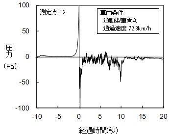 図3　測定点P2における圧力波形の例