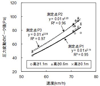 図4　ホーム端部おける高さ別の圧力変動のピーク値（0-P値）