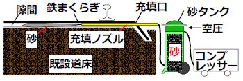 図2　砂充填工法の概要