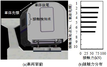 図5　車両挙動と接触力分布（t＝3.8秒）