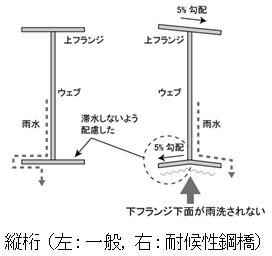 図3　雨洗されない箇所