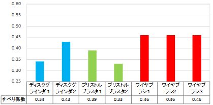 図7　すべり試験の結果