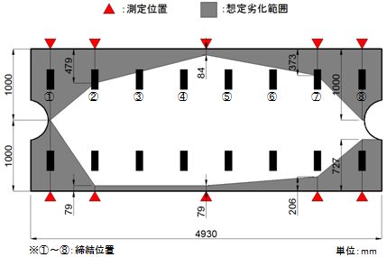 図3　CAモルタルの想定劣化範囲