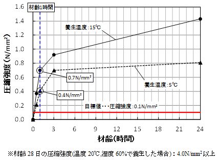 図4　補修用材料の圧縮強度と材齢の関係